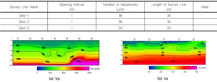 Fig. 6. The results of seismic test in Seis-1 line