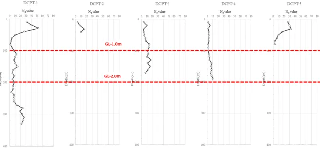 Fig. 7. The results of dynamic cone penetration test