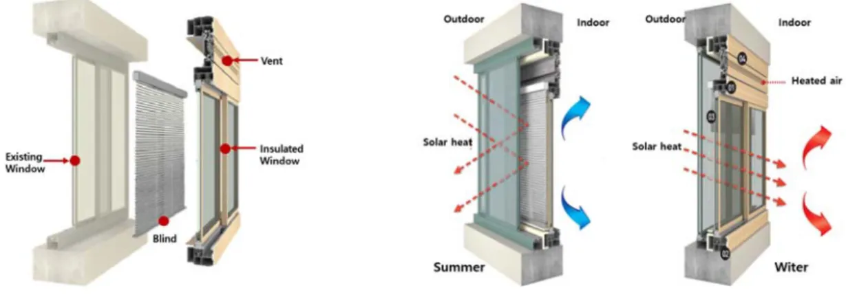 Fig. 1  Concept of retrofit window Table 2  Improved performance through window retrofit