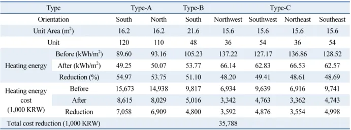 Table 4  Results of heating energy simulation by type