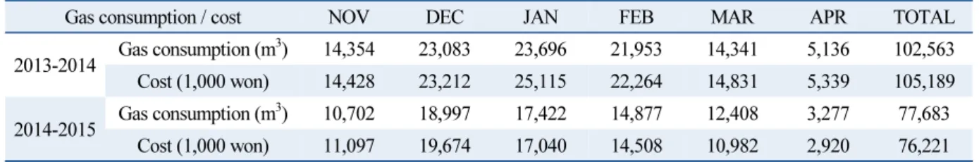 Table 5  Gas consumption before and after retrofit