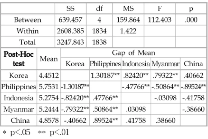 Table 3 The impact of the characteristics of biography and on-board working on crew’s professional consciousness