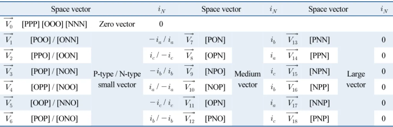Table 2  Neutral current     according to space vector