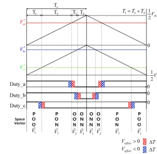 Fig. 3  SVPWM applied Min-Max method in Region1