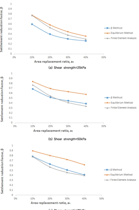 Fig. 5. Comparison of settlement reduction factor