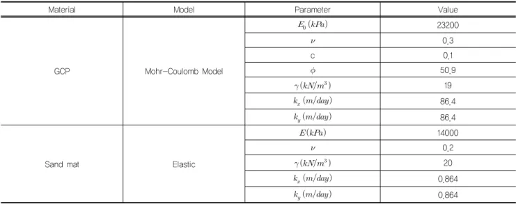 Table 1. Design parameter of GCP and sand mat for finite element analysis
