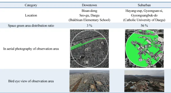 Table 1  Distribution of the green area ratio around observation sites