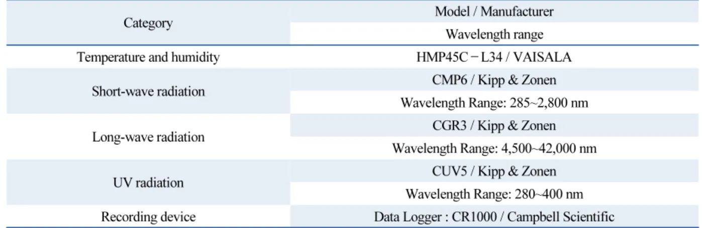 Table 2  Observation instruments
