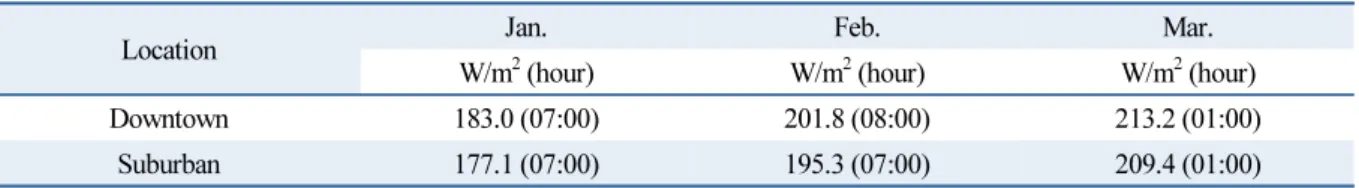 Table 3  Lower limit value of time series distribution of long-wave radiation