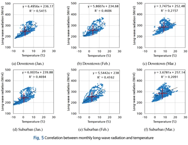 Fig. 5  Correlation between monthly long-wave radiation and temperature