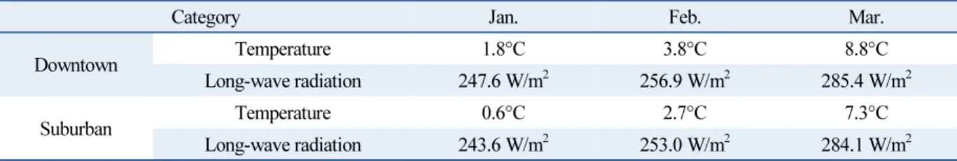 Table 4  Monthly long-wave radiation and temperature average