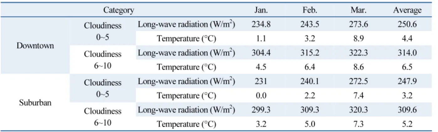 Table 5  Monthly average long-wave radiation and temperature according to cloudiness
