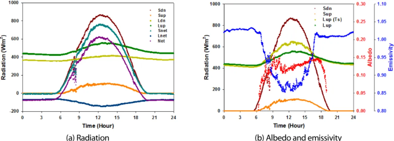 Fig. 2  Radiation variables at Jungnang site (201) on clear day (June 18 2017)
