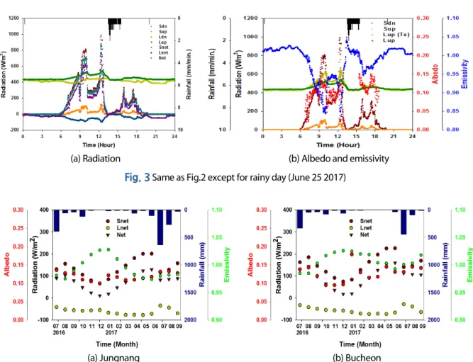 Fig. 3  Same as Fig.2 except for rainy day (June 25 2017)
