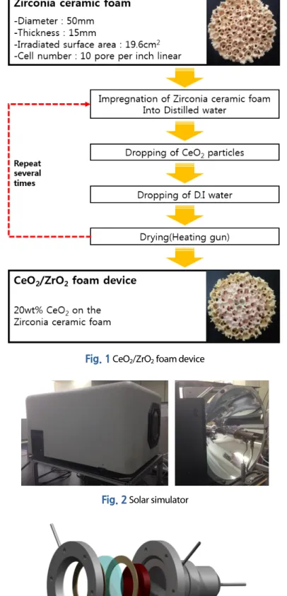 Fig. 1  CeO 2 /ZrO 2  foam device