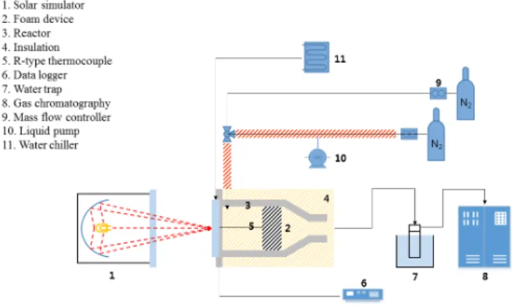 Fig. 4는 2단계 열화학 싸이클의 기본적인 실험장치 개략도을 나타낸 것이다. 전체적인 실험과정은 N 2  gas  purging 단계, T-R 단계, W-D단계 순으로 구성되며 N 2  gas purging 단계는 화학반응기 및 각 유로 내의 이물 질 제거 및 파손여부를 확인하기 위하여 T-R 단계 시작 전 1회, 30분간 N 2 를 공급하였다.