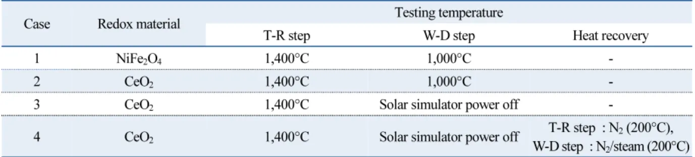 Table 1  Experimental condition