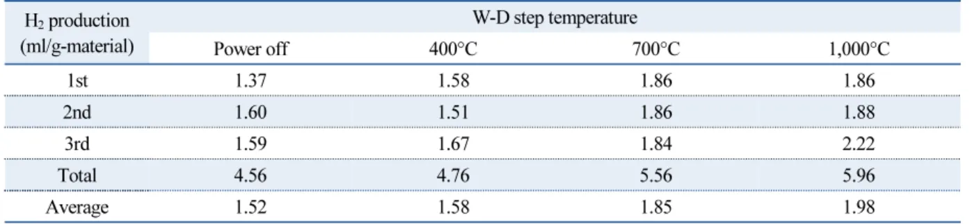 Fig. 6   Average of hydrogen production in the W-D step at power off~1000°C