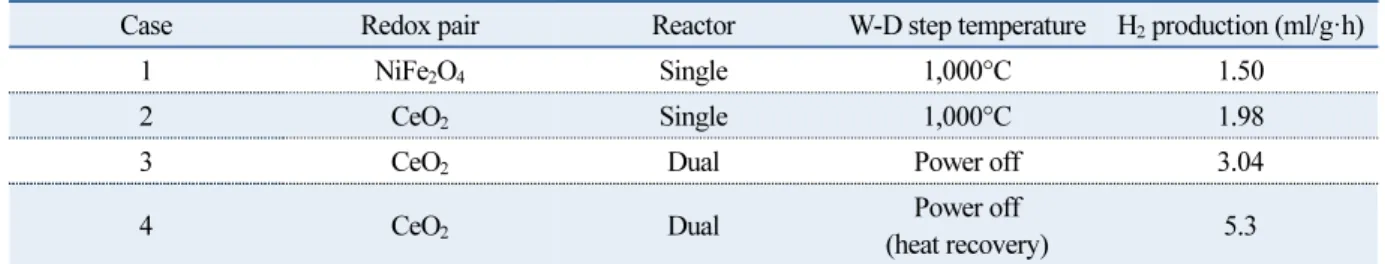 Table 4는 단일 반응기 방식, Dual-zone reactor 방식, 열회수 기술이 적용된 Dual-zone reactor 방식의 수 소 생산량 비교를 위하여 각 조건별 시간당 수소 생산량을 나타낸 것이다