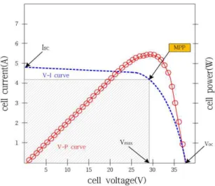 Fig. 3 Characteristic curve of solar panel