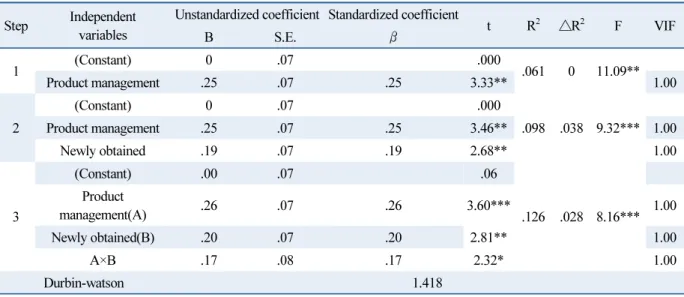 Table 9  Moderating effect of product management and newly obtained the certification about financial performance