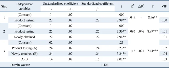 Table 11  Moderating effect of product testing and newly obtained the certification about financial performance