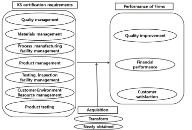 Fig. 1  Research model