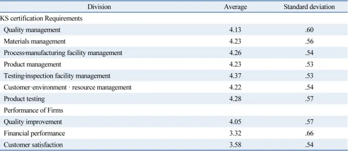 Table 3  Average and standard deviation by variable
