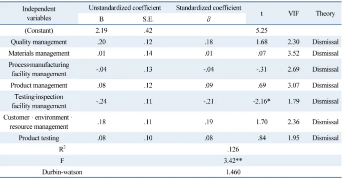 Table 4  The relationship between KS Certification requirements and quality improvement Independent