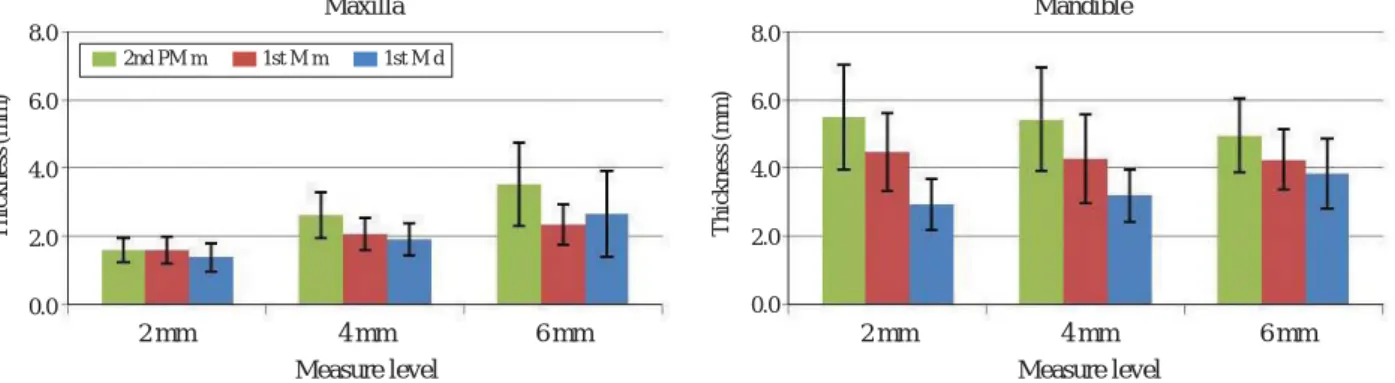 Fig. 4. Comparison of the maximum CT value at 3 levels among three positions in the maxilla and mandible.
