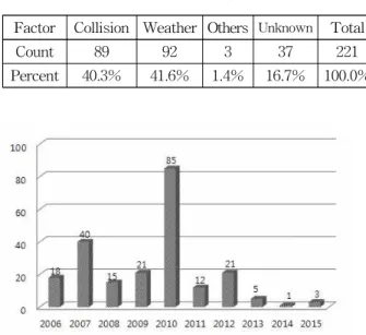 Fig. 1 Location of AtoN accident(2006-2015)