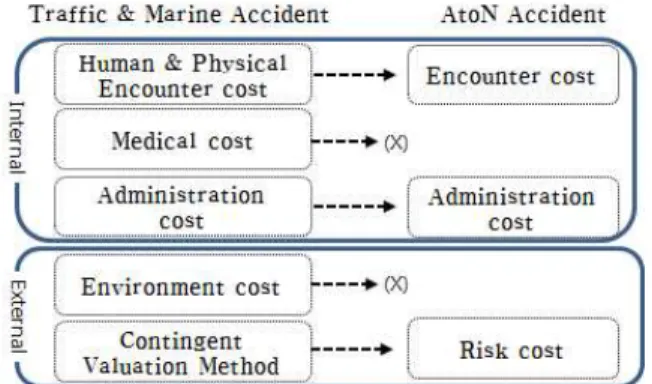 Fig. 3 Progress of AtoN accident’s social cost item