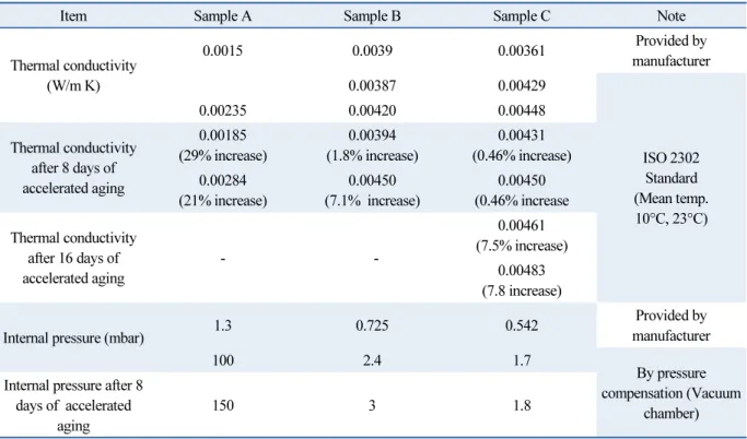 Table 1  Thermal conductivity and internal pressure of vacuum insulation panels before and after aging