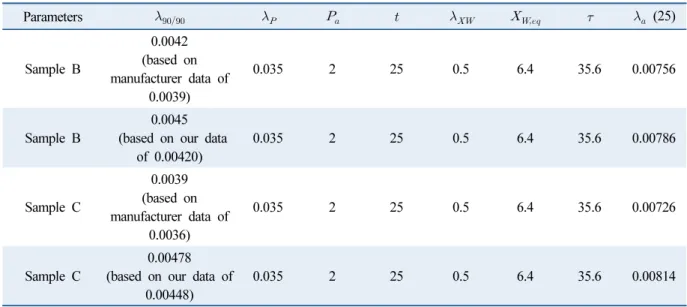 Table 2  Parameters used for silca core material in IEA/ECBCS Annex 39 16)  (except λ90/90 values)