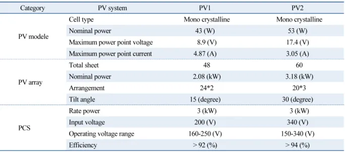 Table 1은 3 kW급과 2 kW급 계통연계형 PV시스템에 사용된 표준시험조건의 PV모듈과 PV어레이 그리 고 정격조건에서의 PV인버터의 사양을 나타낸다