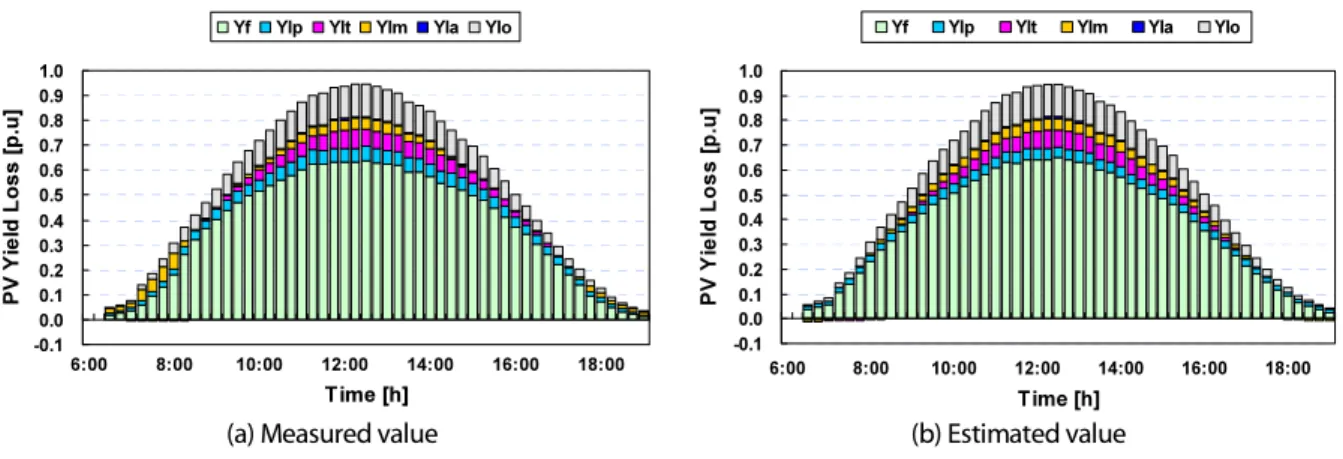 Fig. 3  PV system yield and losses at steady state
