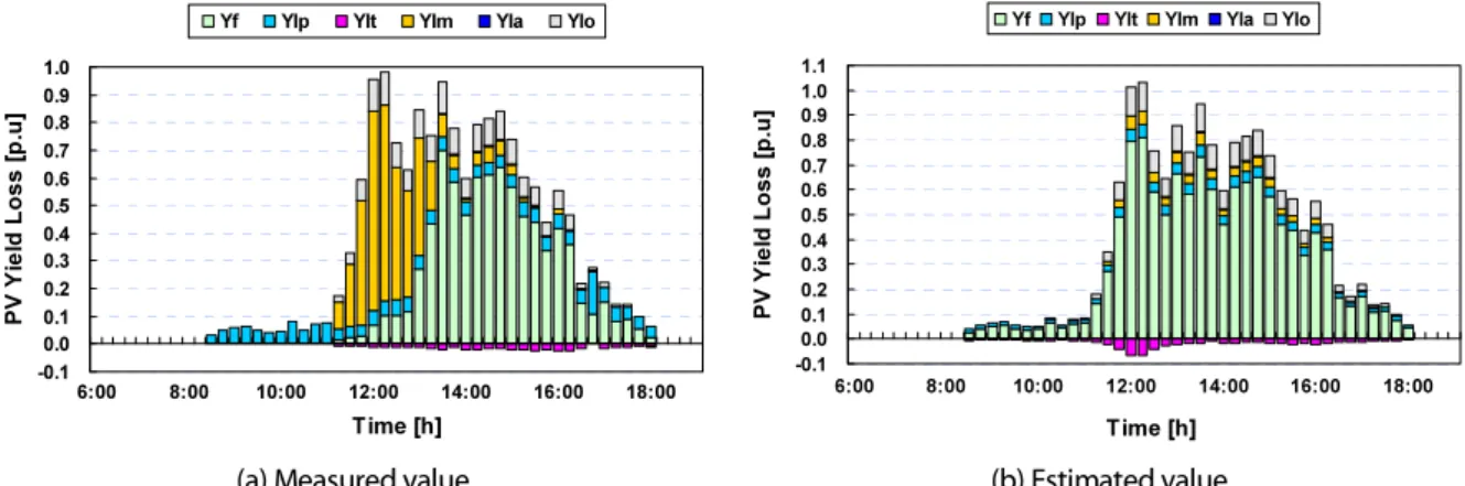 Fig. 4  PV system yield and losses in case of snow cover
