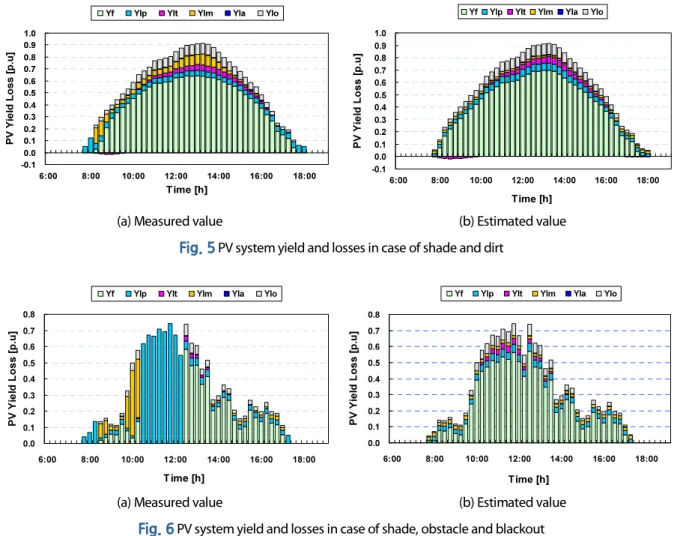 Fig. 5  PV system yield and losses in case of shade and dirt