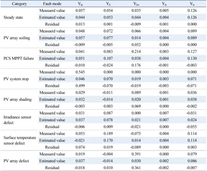 Table 3  PV yield loss comparison results for fault modes 