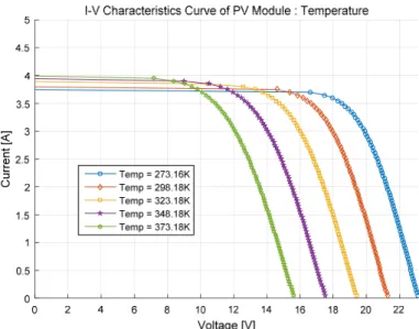 Fig. 7  PV module I−V curve with various temperature