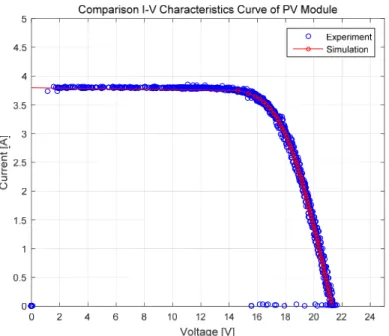 Fig. 10  Comparison graph between experiment and simulation data 5. 결 론 본 논문은 분산전원형 PV 인버터 시험 평가를 위한 3 kW급 실시간 처리 기반의 RES-PV PHIL 시뮬레이터 를 개발하였고, 상용화된 PV 모듈의 파라미터를 이용하여 부하 값을 변경하면서 출력 성능을 검증하였다