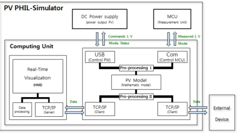 Fig. 4  PV PHIL-simulator architecture