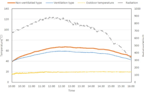Fig. 5  Temperature of CIGS module for each unit type
