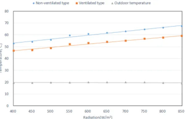 Fig. 8  Temperature of CIGS modules by radiation