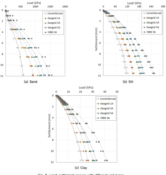 Fig. 6. Load-settlement curves with different soil types