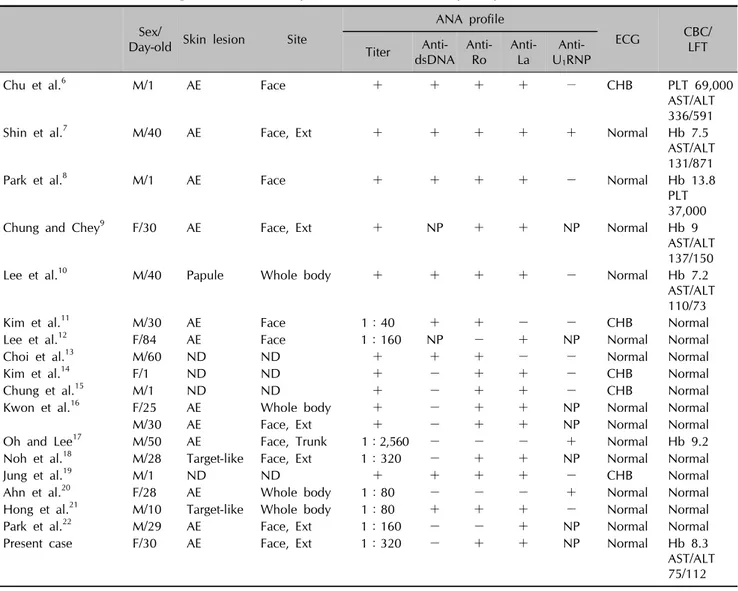 Table 1. The clinical and serologic features of the reported cases of neonatal lupus erythematosus in the Korean literature Sex/