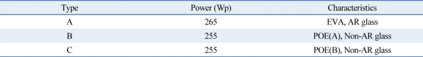 Table 1  Information of PV modules