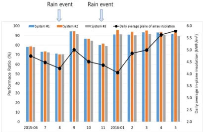 Fig. 1  Performance ratio of system and daily average in-plane solar insolation