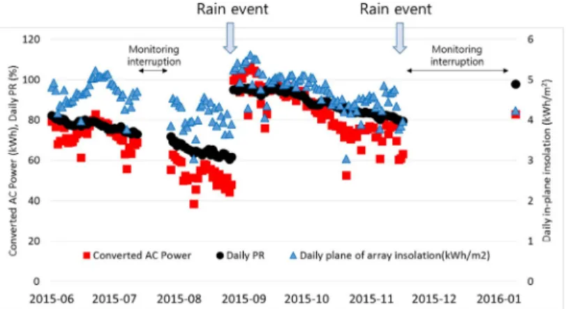 Fig. 2  Daily PR, AC output and in-plane solar insolation in system #2
