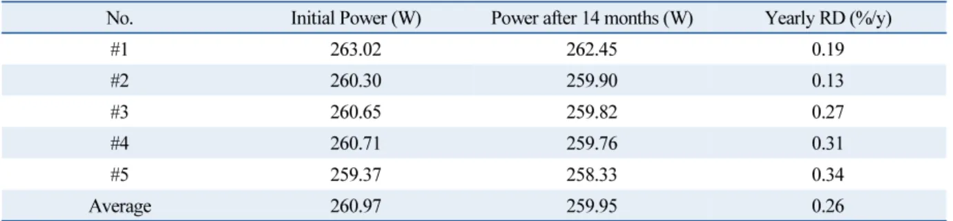 Table 3  Annual degradation rate of PV modules